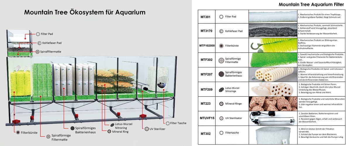 Filtersystem Aquarium